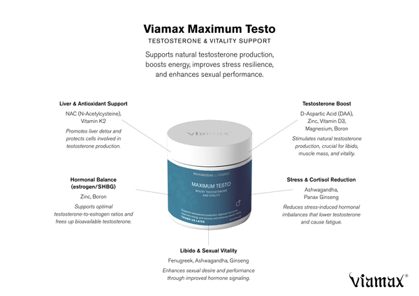 VIAMAX瑞典- 男士補充睪固素TESTORIZER激素健身增肌60粒